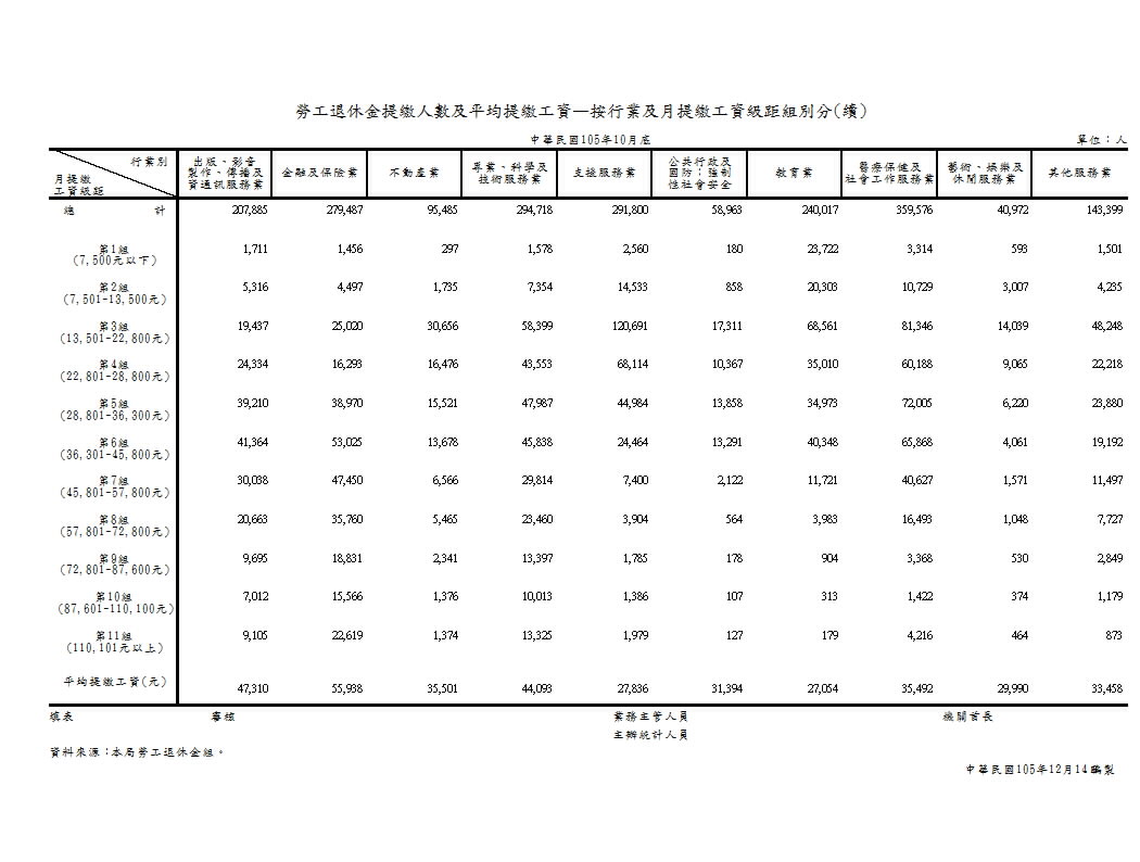 勞工退休金提繳人數及平均提繳工資—按行業及月提繳工資級距組別分第2頁圖表